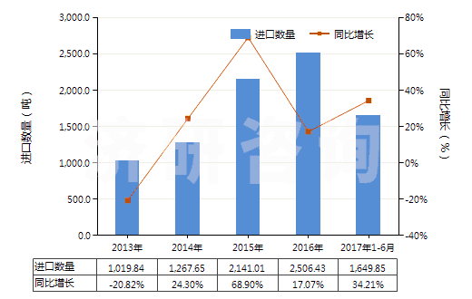 2013-2017年6月中國油酸、亞油酸或亞麻酸及其鹽和酯(HS29161500)進(jìn)口量及增速統(tǒng)計